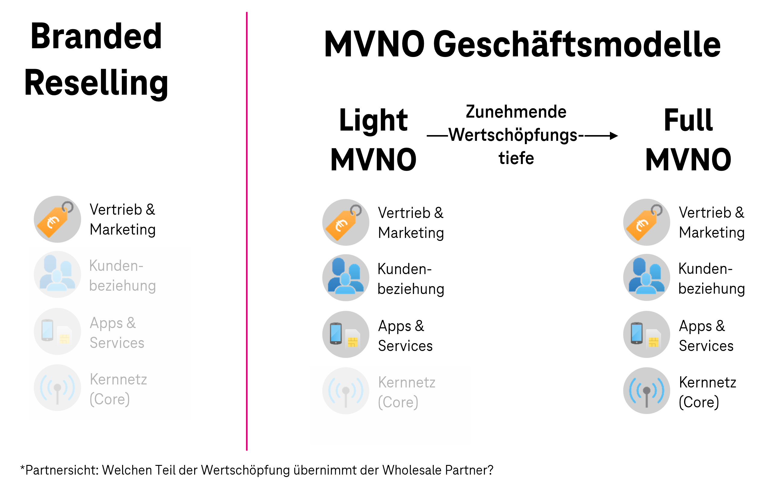 Informationen zu Wholesale Geschäftsmodellen