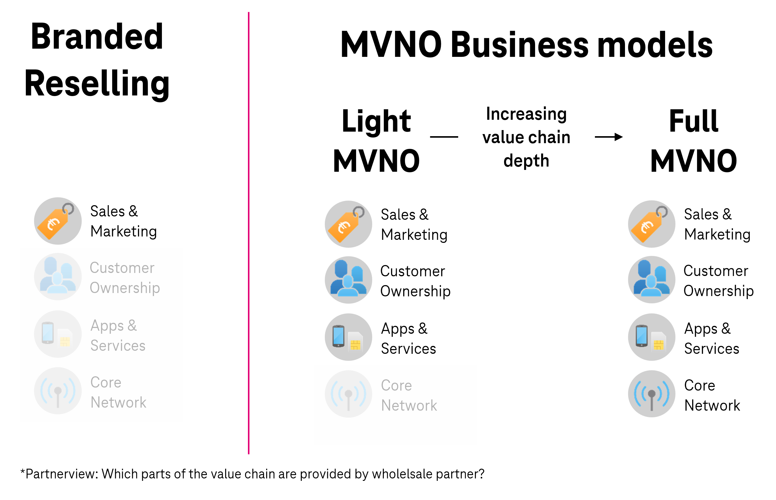 Informationen zu Wholesale Geschäftsmodellen