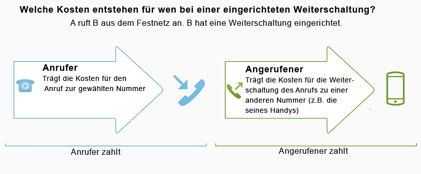 Der Anrufer trägt die Kosten zur gewählten Rufnummer. Der Angerufene Trägt die Kosten für die Weiterleitung des Anrufs zu einer andren Nummer.