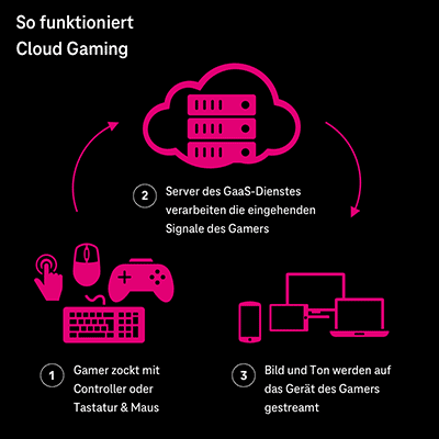 So funktioniert Cloud Gaming