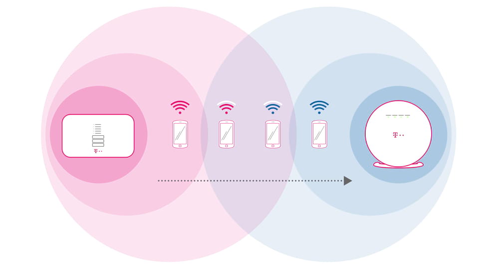 Telekom Mesh Repeater Alle Led Blinken WLAN Roaming: Erklärung, Optimierung & Tipps | Telekom