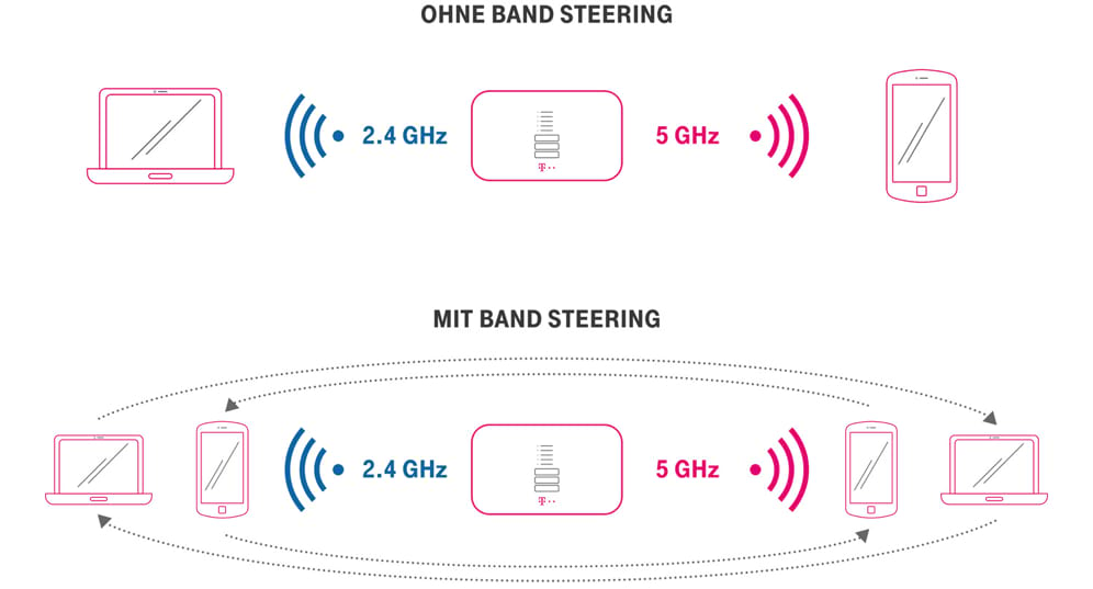 Telekom WLAN Techniken Band Steering