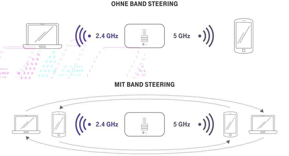 Telekom WLAN Techniken Band Steering
