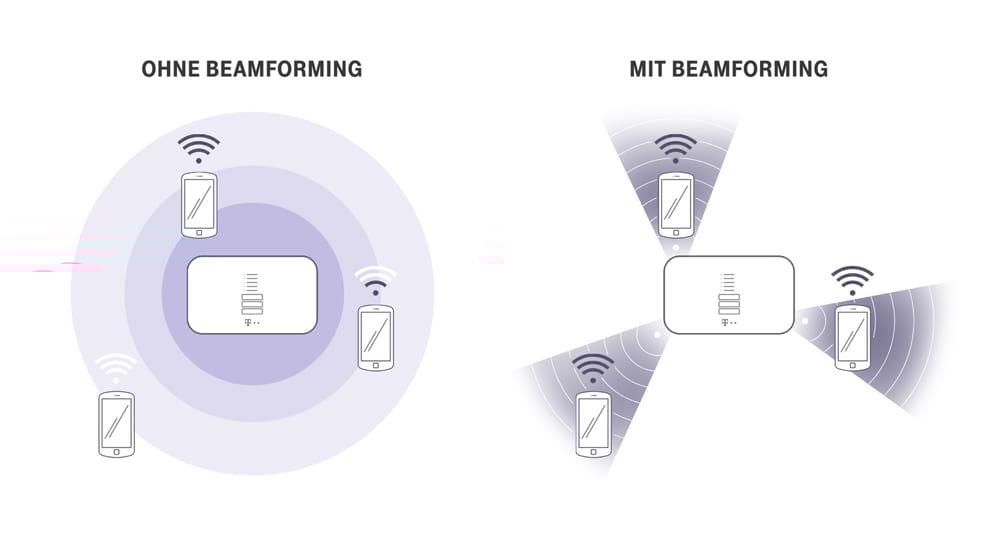 Telekom WLAN Techniken Beamforming
