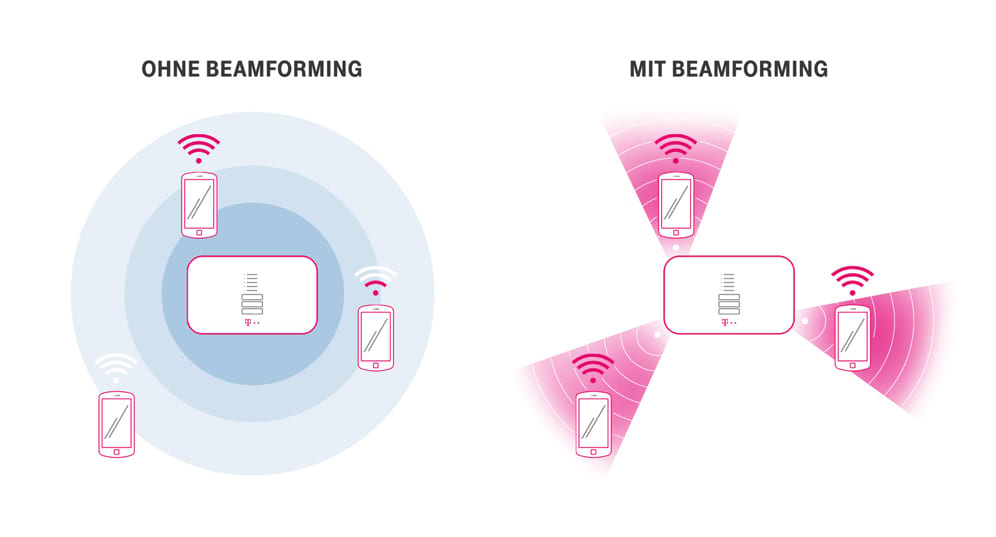 Telekom WLAN Techniken Beamforming