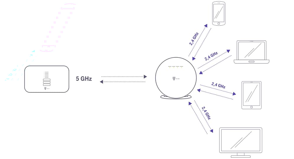 Telekom WLAN Techniken Cross Band Repeating