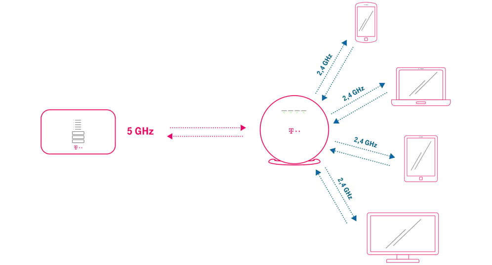 Telekom WLAN Techniken Cross Band Repeating