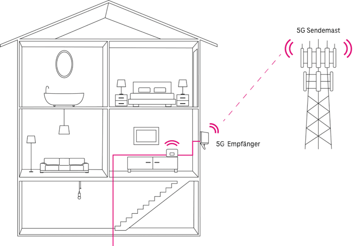 5G Technologie